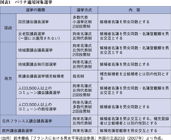 図表1　パリテ適用対象選挙