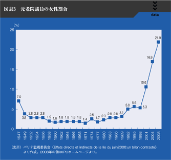 図表3　元老院議員の女性割合