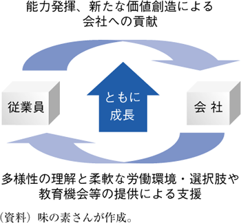 図表1　味の素さんが目指すワークライフバランスの実現