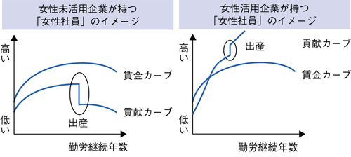 図表3　制約社員に対する2つの考え方