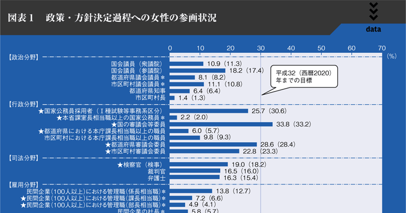 図表1　政策・方針決定過程への女性の参画状況