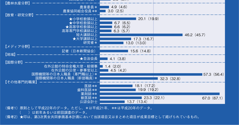 図表1　政策・方針決定過程への女性の参画状況