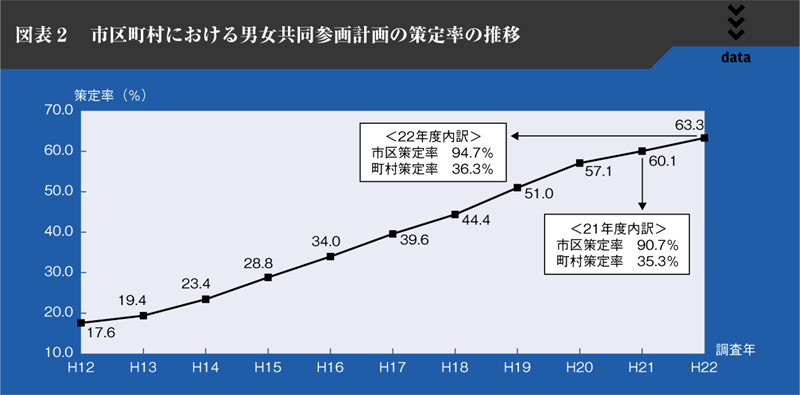 図表2　市区町村における男女共同参画計画の策定率の推移