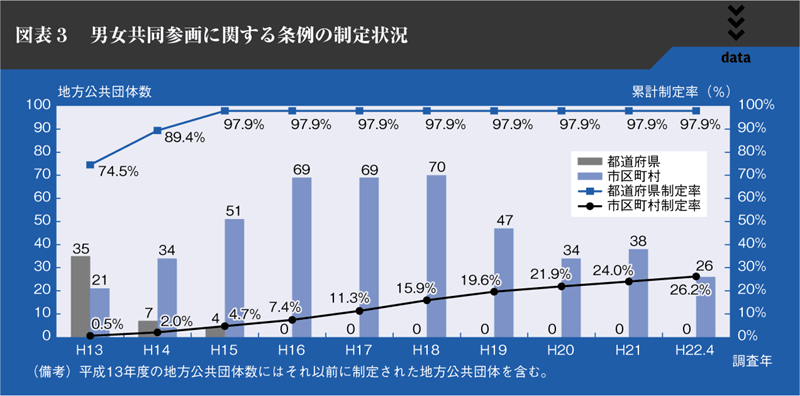 図表3　男女共同参画に関する条例の制定状況