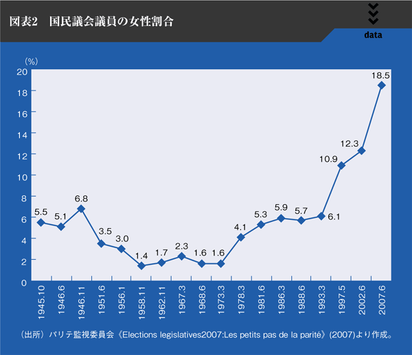 図表2　国民議会議員の女性割合