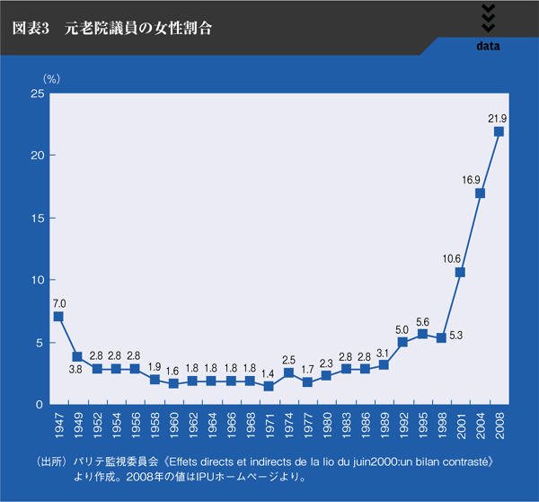 図表3　元老院議員の女性割合