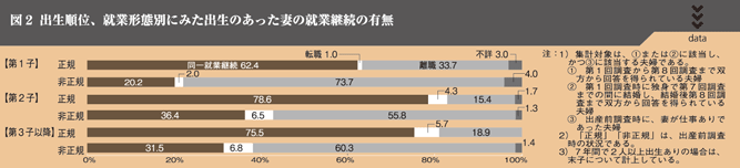 図２ 出生順位、就業形態別にみた出生のあった妻の就業継続の有無