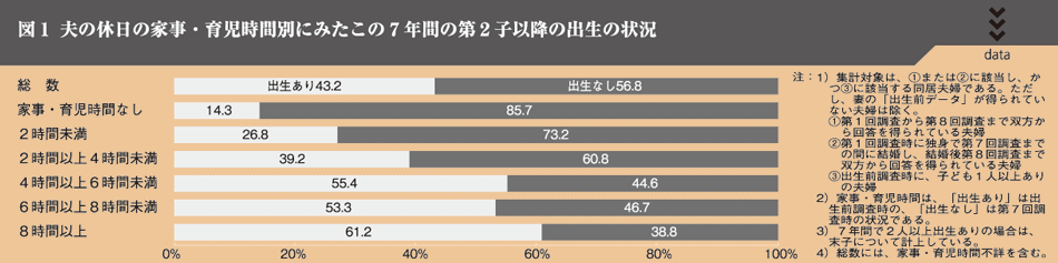 図１ 夫の休日の家事・育児時間別にみたこの７年間の第２子以降の出生の状況