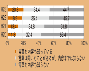 図表1「ワーク・ライフ・バランス（仕事と生活の調査）という言葉の認知度」（平成20～23年）