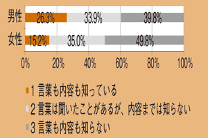 図表2「ワーク・ライフ・バランス（仕事と生活の調査）という言葉の認知度」（男女別）