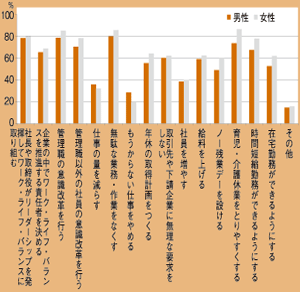 図表4「ワーク・ライフ・バランス（仕事と生活の調査）」が実現された社会に近づくために必要だと思う取組（男女別「非常に重要」「重要」の合計）