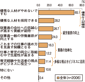 図表1　ダイバーシティの経営効果