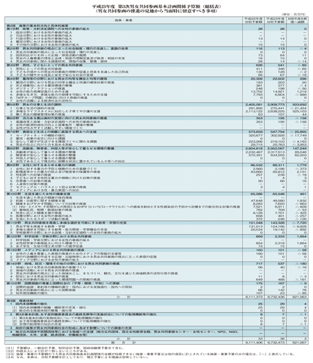 平成23年度 第3次男女共同参画基本計画関係予算額（総括表）（男女共同参画の推進の見地から当面特に留意すべき事項）