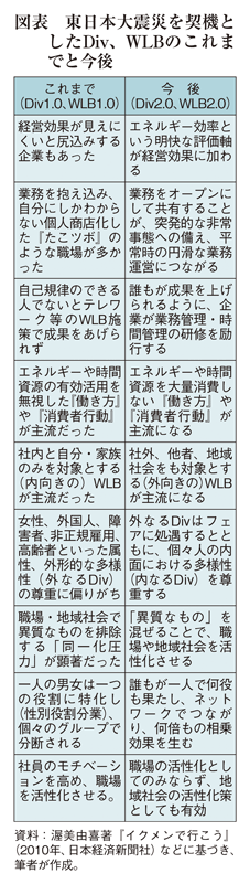 図表　東日本大震災を契機としたDiv、WLBのこれまでと今後