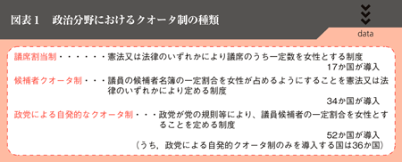 図表１　政治分野におけるクオータ制の種類