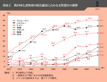 図表２　我が国と諸外国の国会議員に占める女性割合の推移