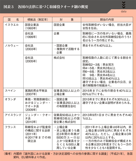 図表３　各国の法律に基づく取締役クオータ制の概要