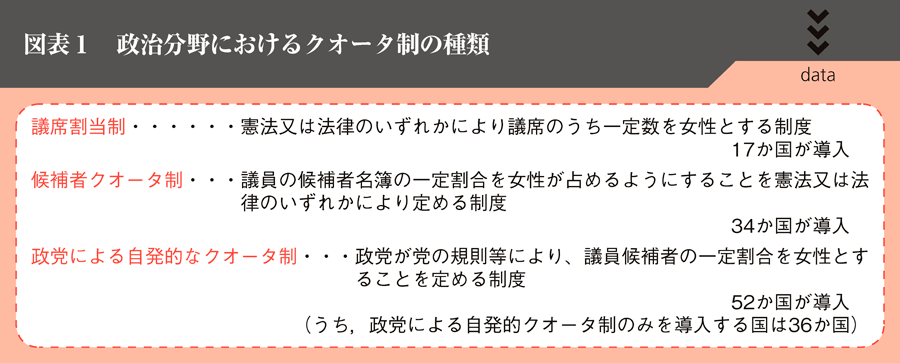 図表１　政治分野におけるクオータ制の種類