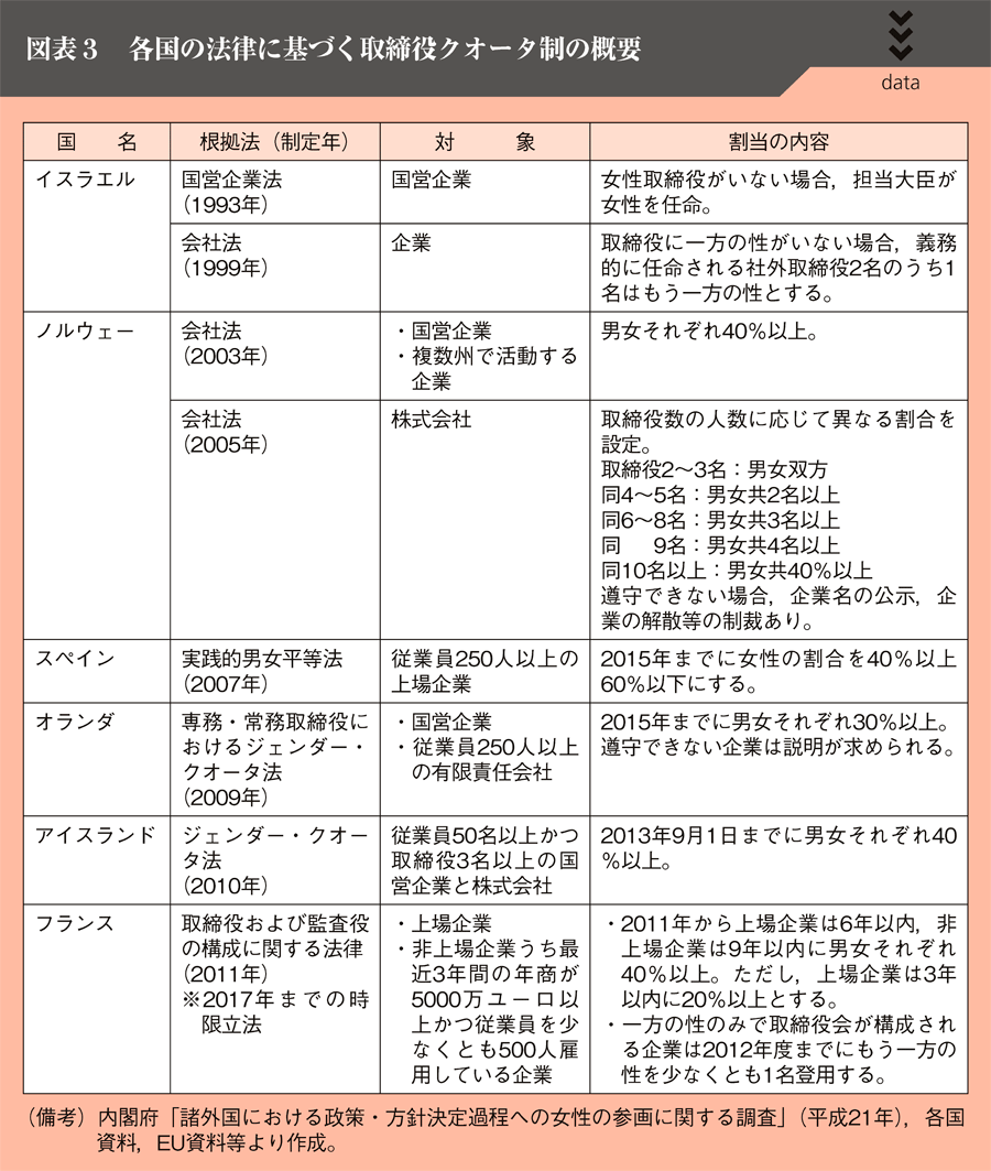 図表３　各国の法律に基づく取締役クオータ制の概要