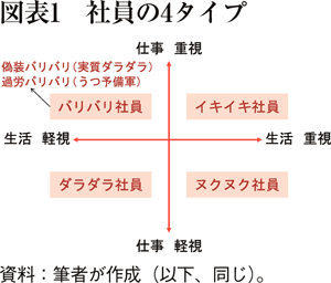 図表1　社員の4タイプ