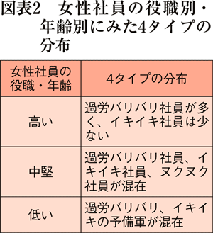 図表2　女性社員の役職別・年齢別にみた4タイプの分布