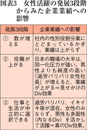 図表3　女性活躍の発展3段階からみた企業業績への影響