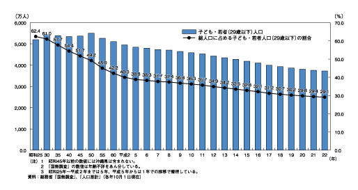 図表１　子ども・若者人口及び総人口に占める子ども・若者人口の割合の推移