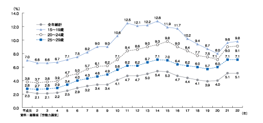 図表２　若者失業率の推移