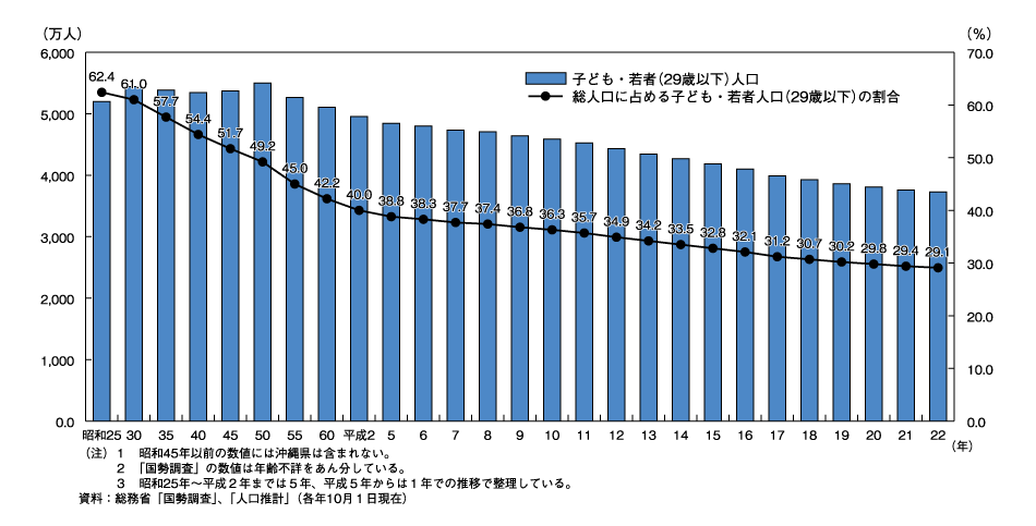 図表１　子ども・若者人口及び総人口に占める子ども・若者人口の割合の推移