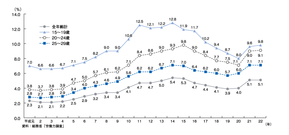  図表２　若者失業率の推移