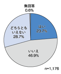 図表３　高等学校を辞めたことを後悔しているか