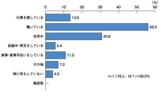 図表５　現在していること（複数回答）