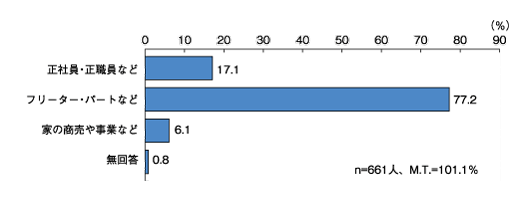 図表６　現在「働いている」人の内訳（複数回答）