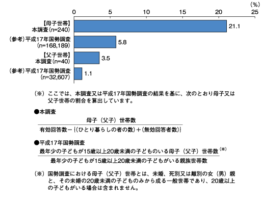 図表７　ひとり親世帯の割合