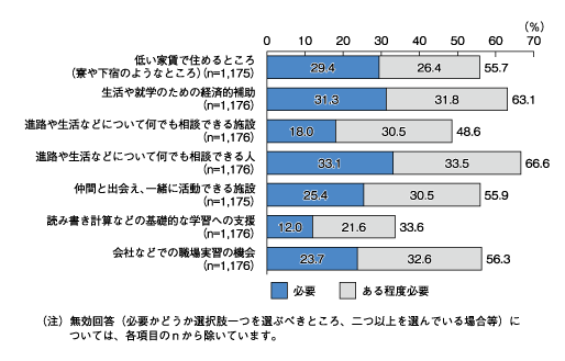 図表８　必要なもの