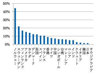 図表2　女性取締役割合の国際比較