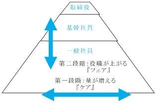 図表3　女性活躍の第一段階・第二段階　～『フェア』と『ケア』～