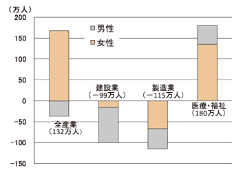 図表（1）　男女別産業別雇用者数の増減（2002年→2010年）