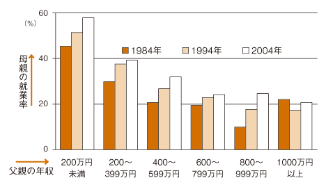 図表（3）　父親年収別母親の就業率（未就学児のいる夫婦家族。自営業除く。）