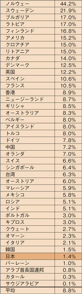 図表1　女性取締役割合の国際比較