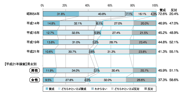 図１　「夫は外で働き、妻は家庭を守るべきである」といった考え方について