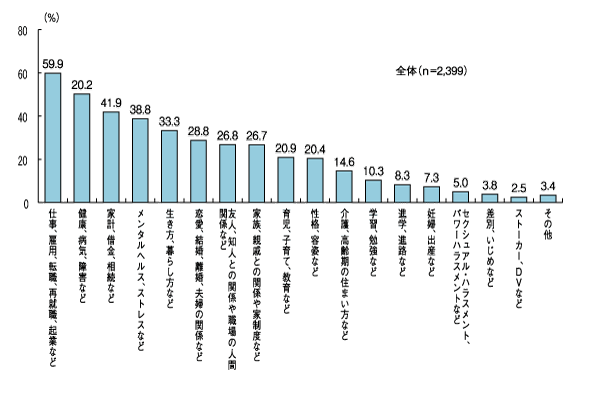 図２　この1年間にあった悩みや困りごとの内容（全体：複数回答）