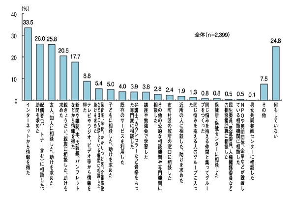 図３　最も大きな悩みや困りごとを解決するために行ったこと（解決行動）（全体：複数回答）