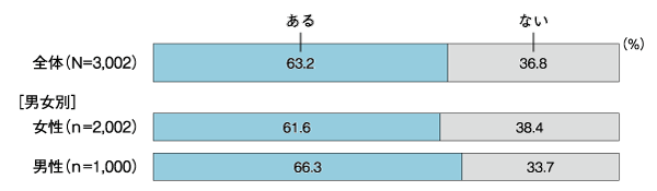 図４　悩みや困りごとをひとりで抱え込んだ経験（全体）