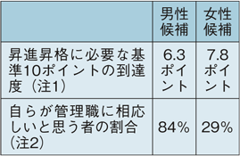 図表　A社における管理職候補データ