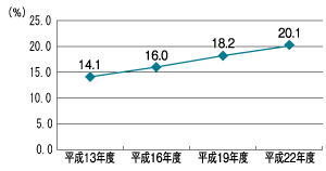 図2　大学における女性教員の割合の推移