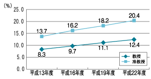 図3　大学教授・准教授の女性割合の推移