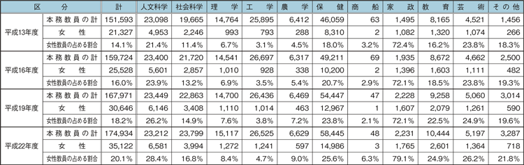 図4　専門分野別女性教員の割合　（単位：人）