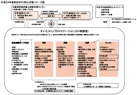 平成23年度吹田市DV防止対策イメージ図