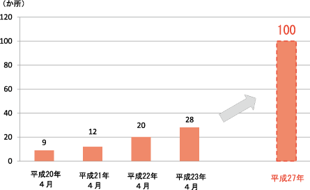 図　市町村における配偶者暴力相談支援センターの設置状況及び第3次男女共同参画基本計画における平成27年までの目標数